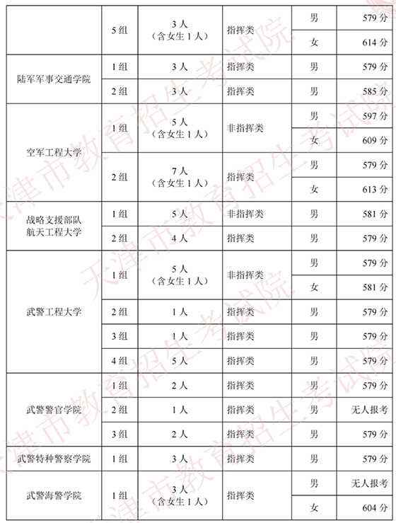 2021在天津招生军队院校面试分数范围