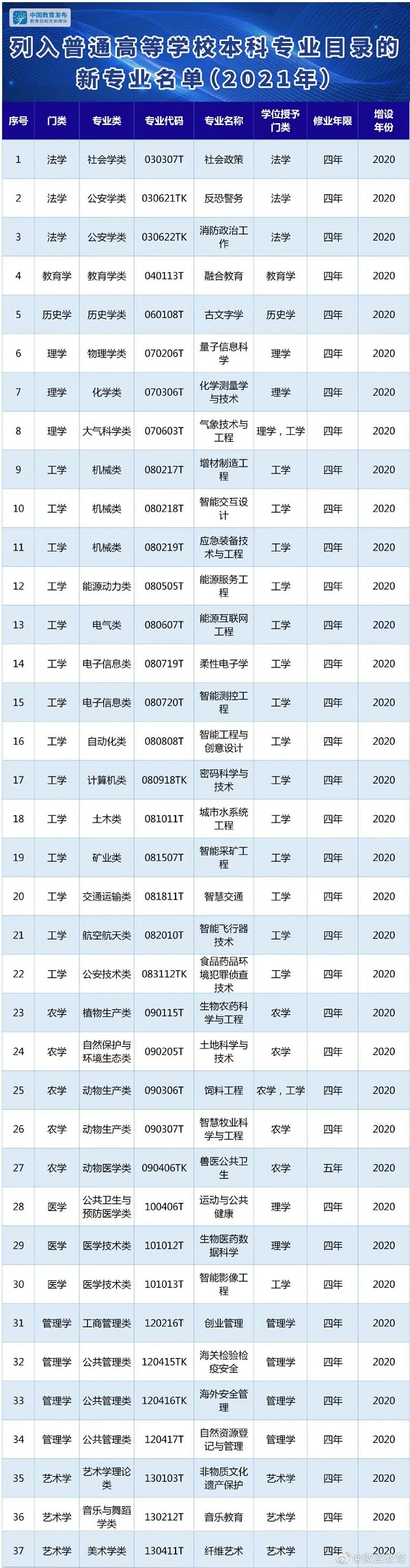 2021为什么新增37个专业 新专业有哪些