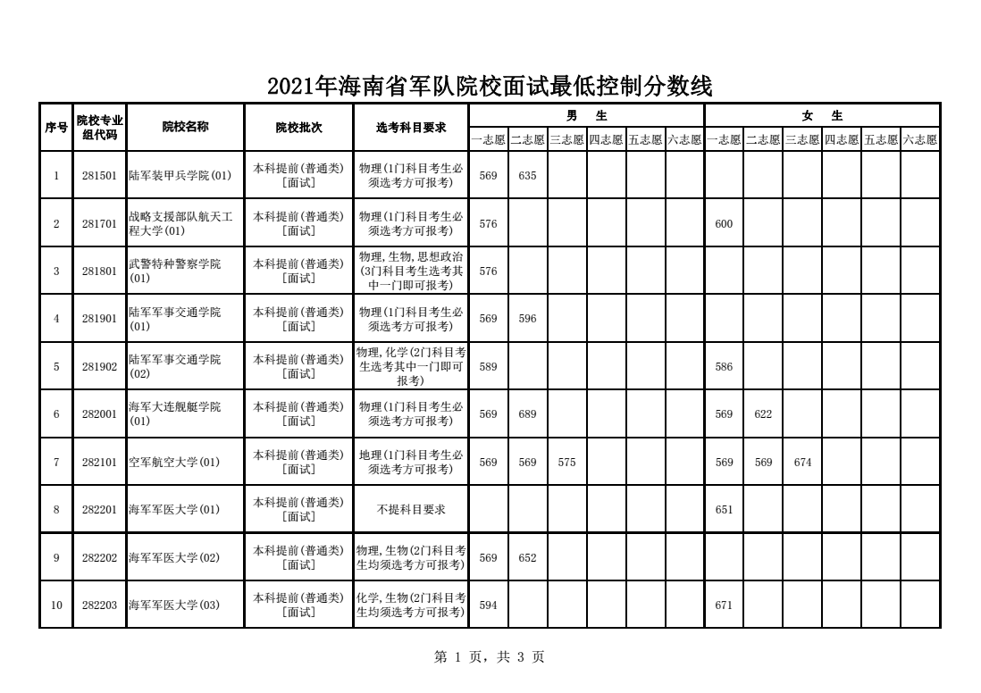 2021年海南省军队院校面试最低控制分数线1.png