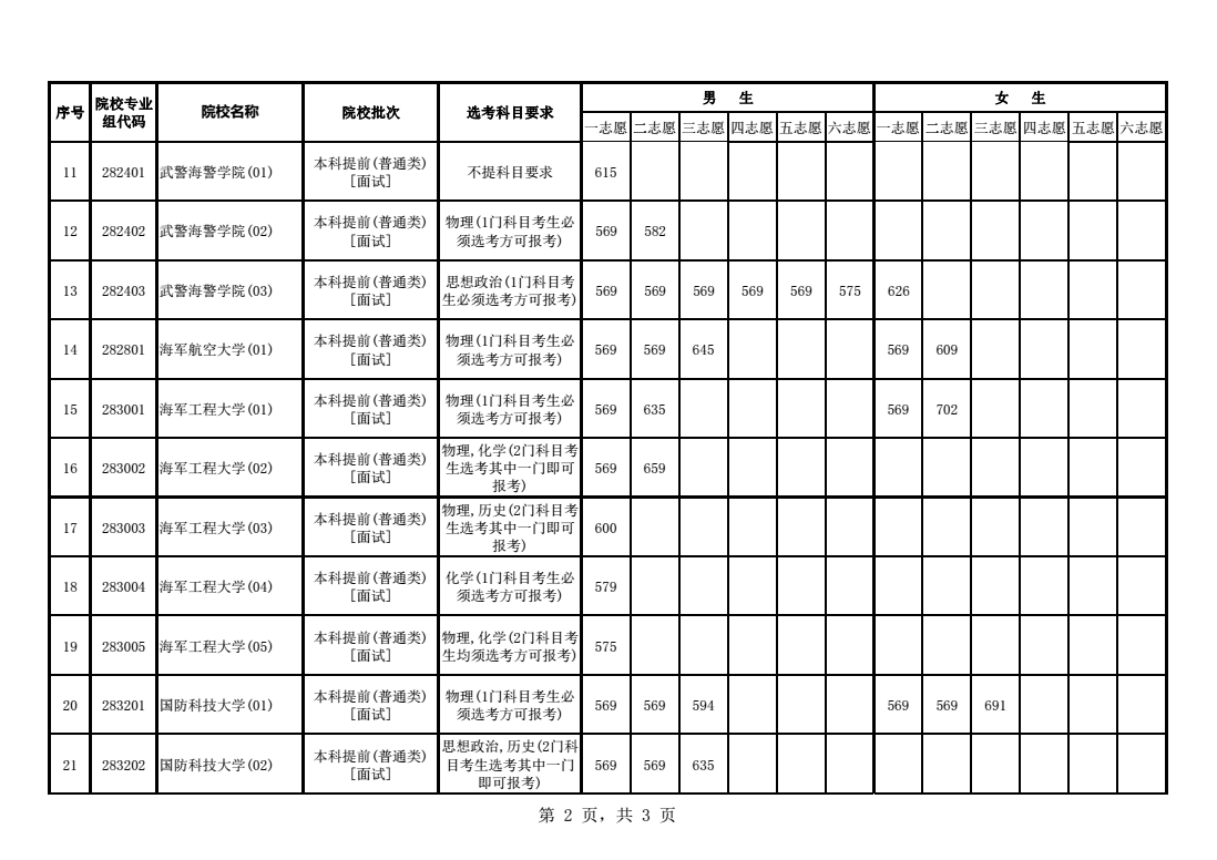 2021年海南省军队院校面试最低控制分数线2.png