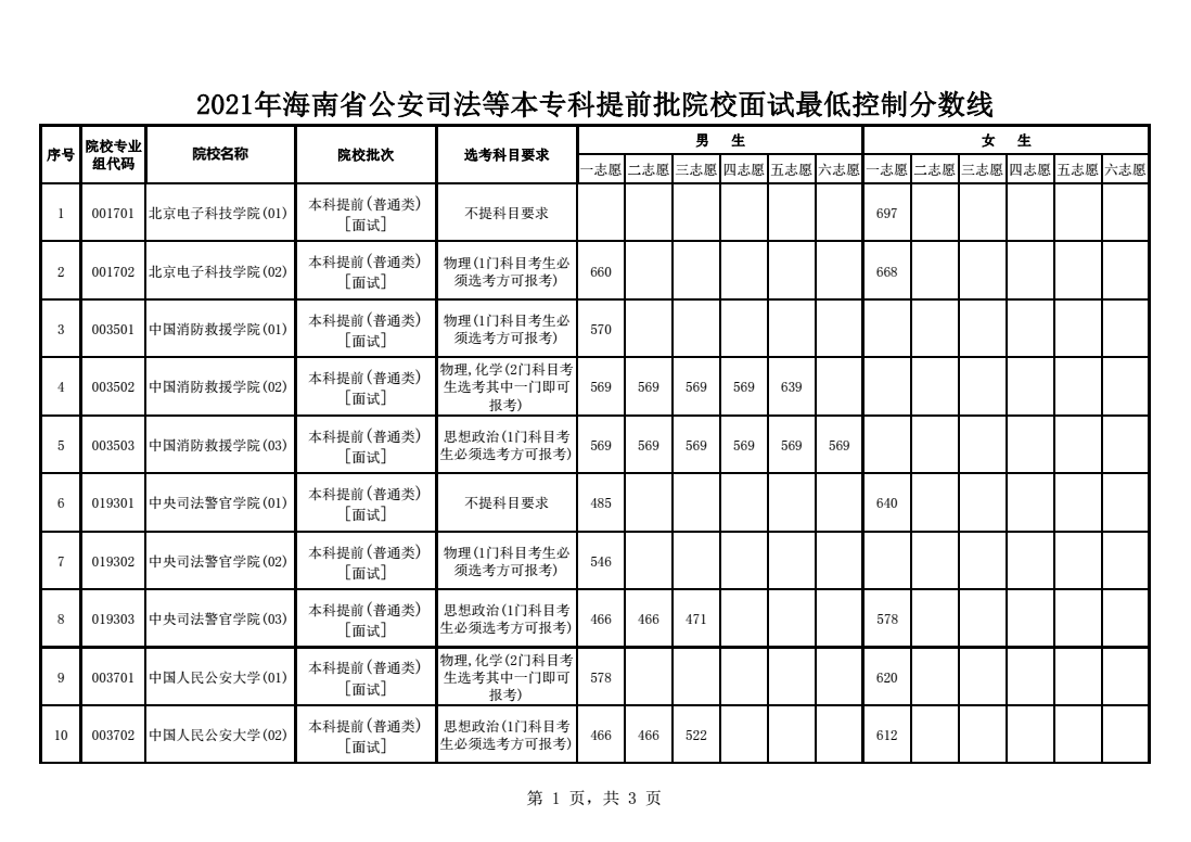 2021年海南省公安司法等本专科提前批院校面试最低分数线