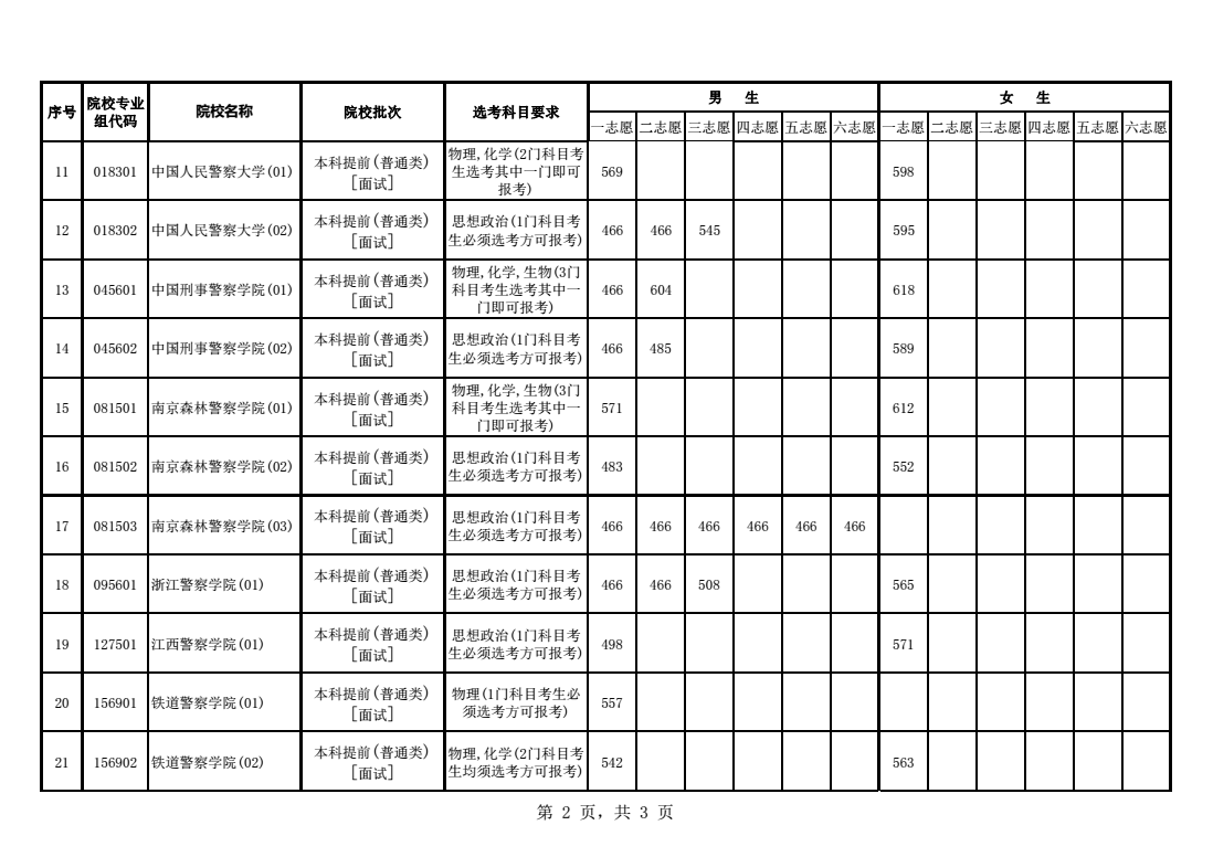 2021年海南省公安司法等本?？铺崆芭盒Ｃ嬖囎畹涂刂品?jǐn)?shù)線2.png