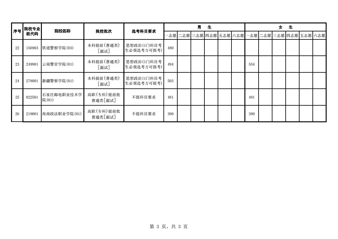 2021年海南省公安司法等本专科提前批院校面试最低分数线