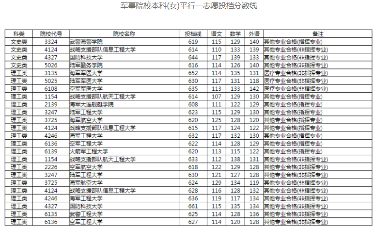 2020年湖南省高考提前批院校投档分数线