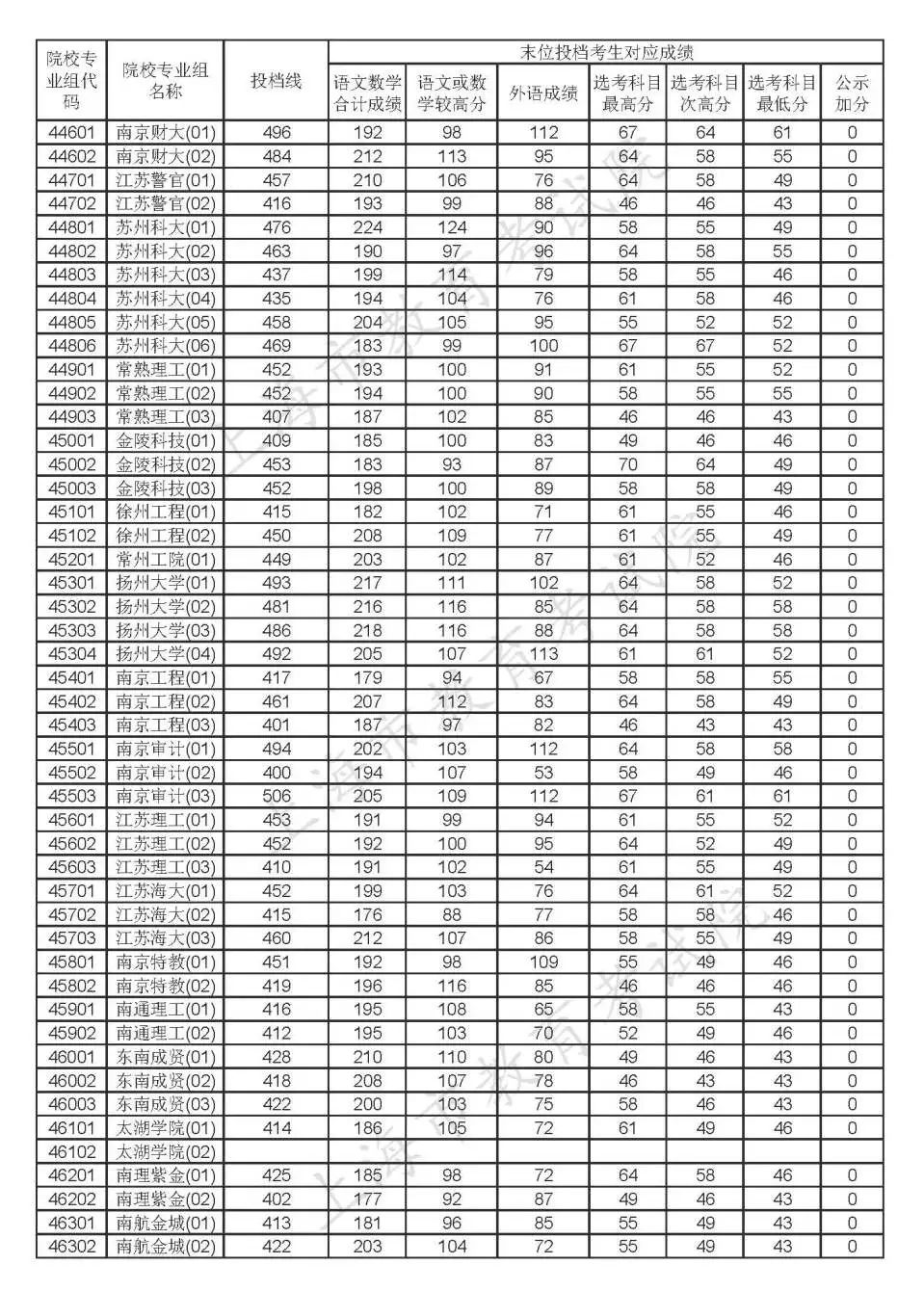 2020年上海高考各批次院校投档线