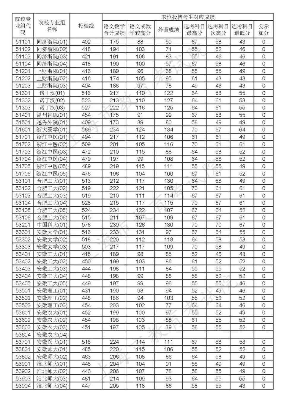 2020年上海高考各批次院校投档线