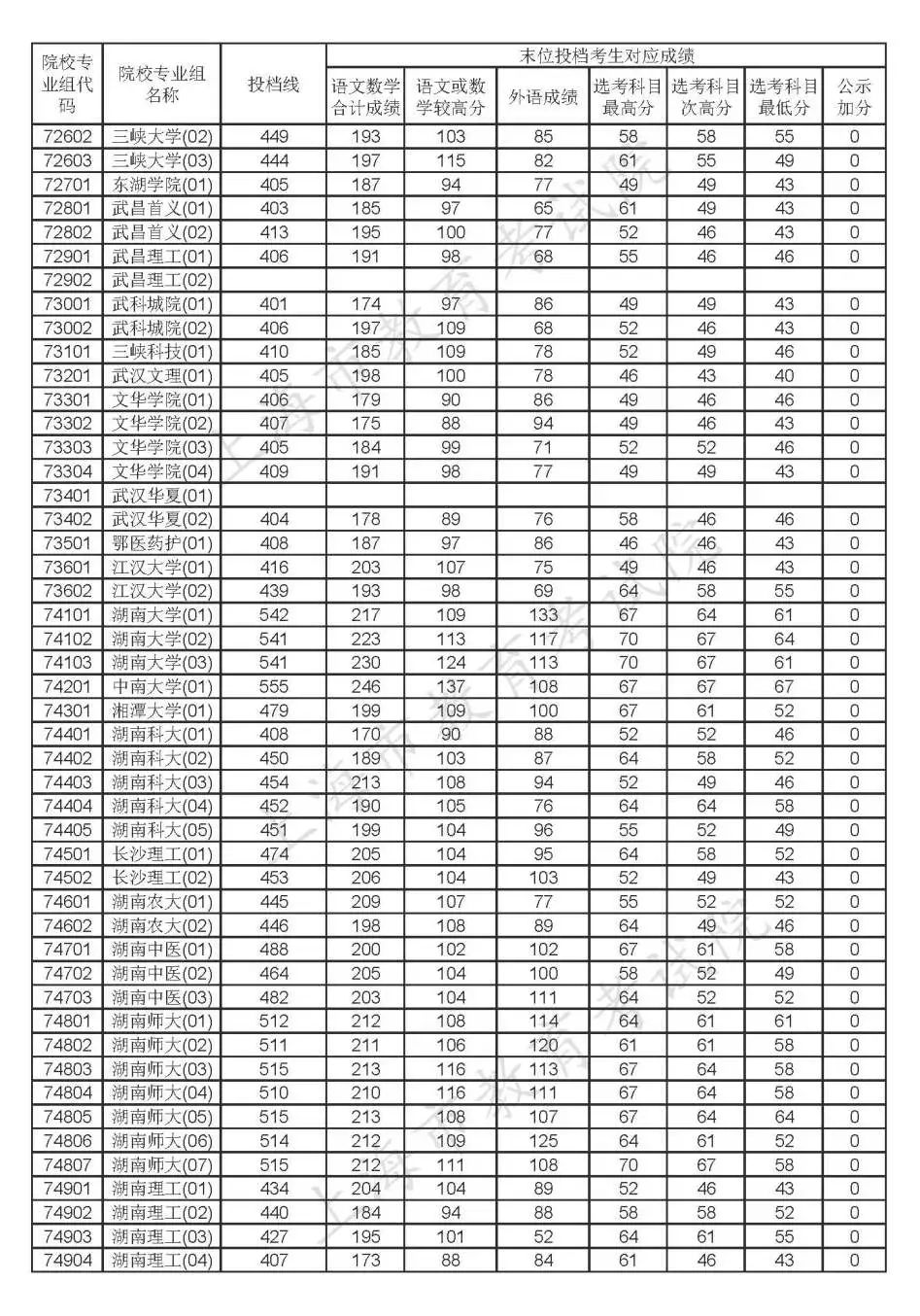 2020年上海高考各批次院校投档线