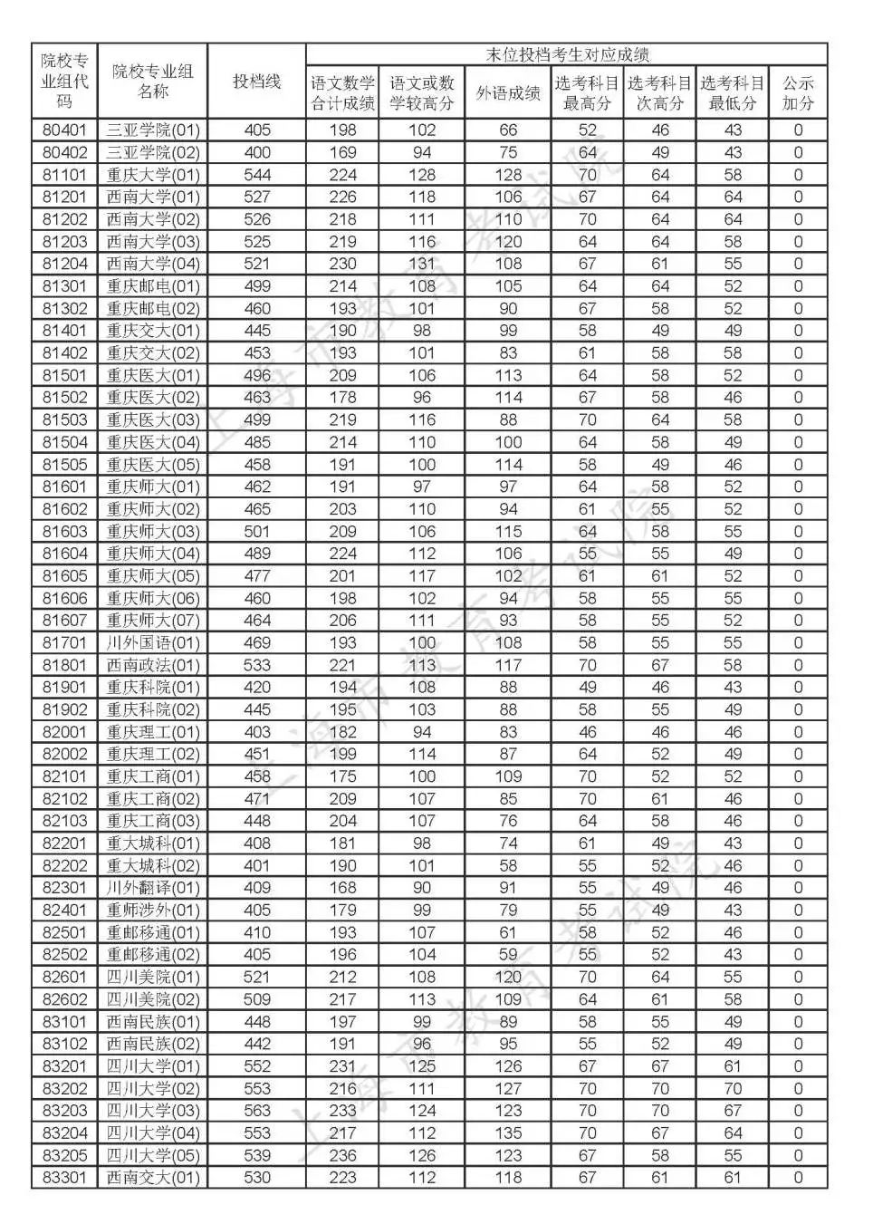 2020年上海高考各批次院校投档线