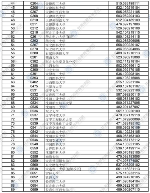 2020年甘肅高考各批次院校投檔線