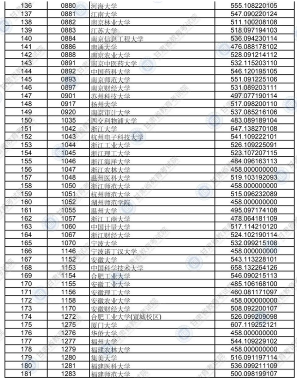 2020年甘肃高考各批次院校投档线