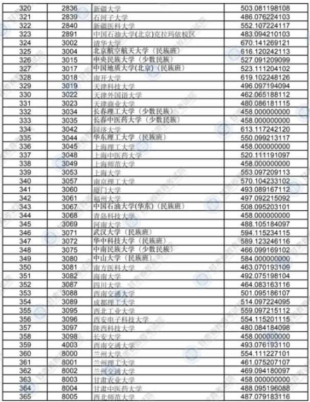 2020年甘肅高考各批次院校投檔線