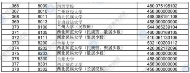 2020年甘肅高考各批次院校投檔線