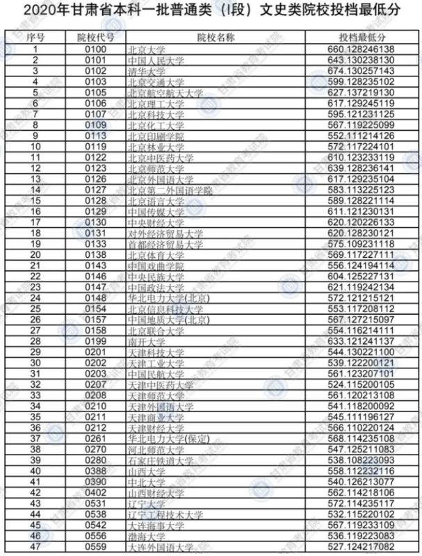 2020年甘肃高考各批次院校投档线