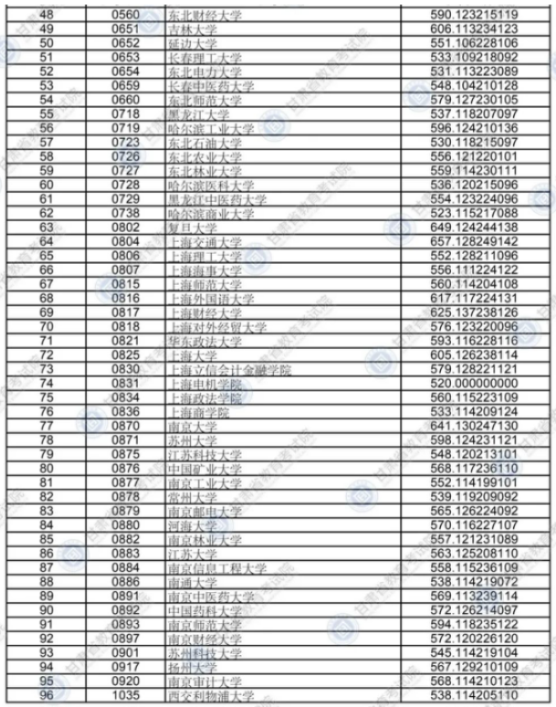 2020年甘肃高考各批次院校投档线