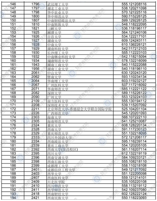 2020年甘肅高考各批次院校投檔線