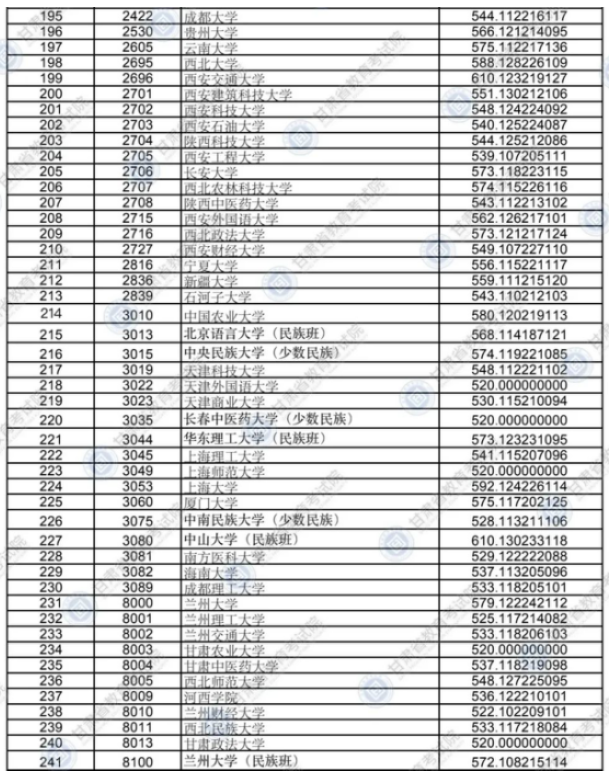 2020年甘肃高考各批次院校投档线