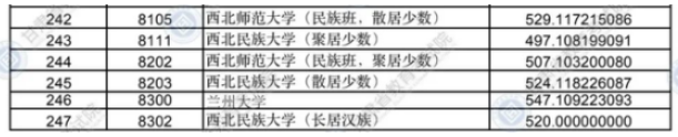 2020年甘肅高考各批次院校投檔線