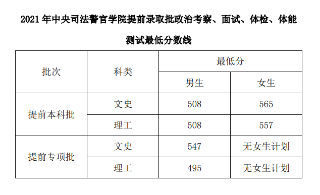 云南2021中央司法警官学院提前批面试体检最低分数线