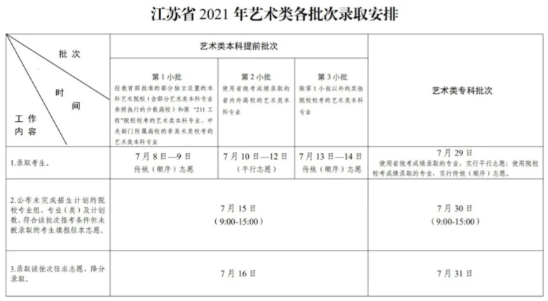 2021江苏高考各批次录取时间安排表 什么时候录取