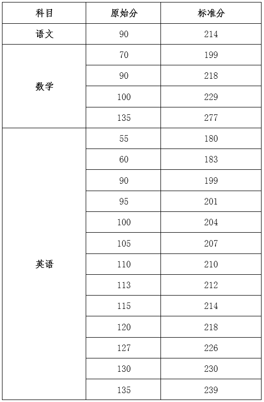 2021年海南省普通高考语文、数学、英语成绩原始分和标准分对照表.png