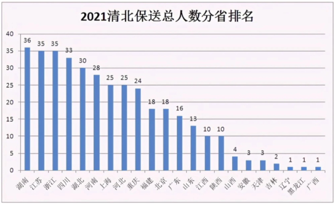 2021高考各省拟保送清华北大人数是多少