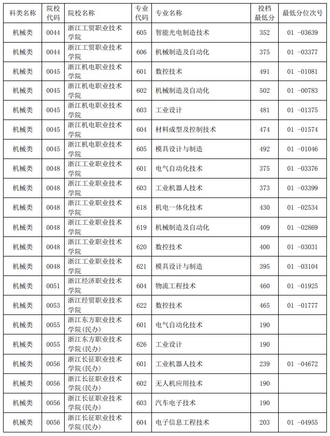 2021浙江单独考试招生平行投档分数线2.jpg