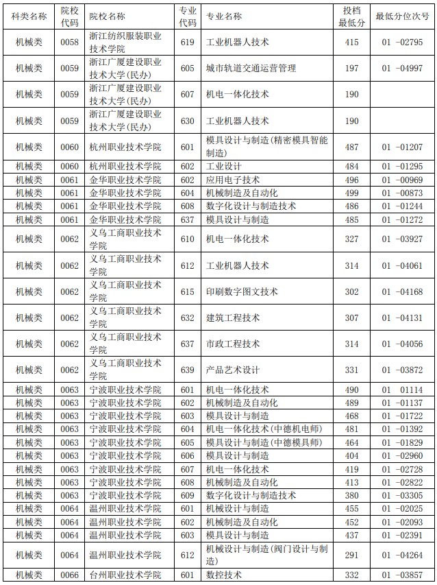 2021浙江单独考试招生平行投档分数线3.jpg