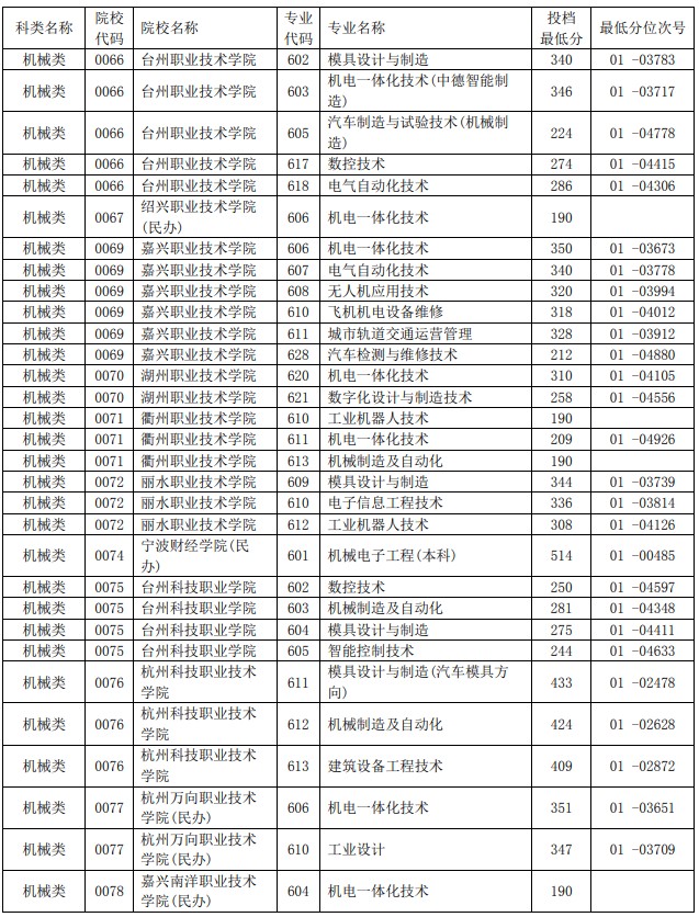 2021浙江单独考试招生平行投档分数线4.jpg