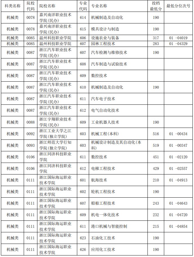 2021浙江單獨(dú)考試招生平行投檔分?jǐn)?shù)線5.jpg