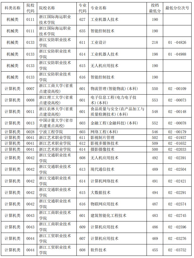 2021浙江單獨(dú)考試招生平行投檔分?jǐn)?shù)線6.jpg