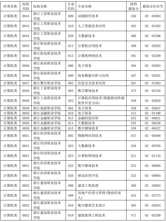 2021浙江單獨(dú)考試招生平行投檔分?jǐn)?shù)線7.jpg