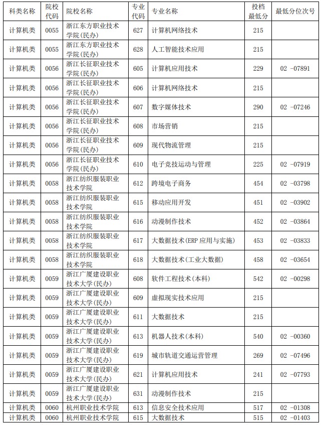 2021浙江单独考试招生平行投档分数线9.jpg