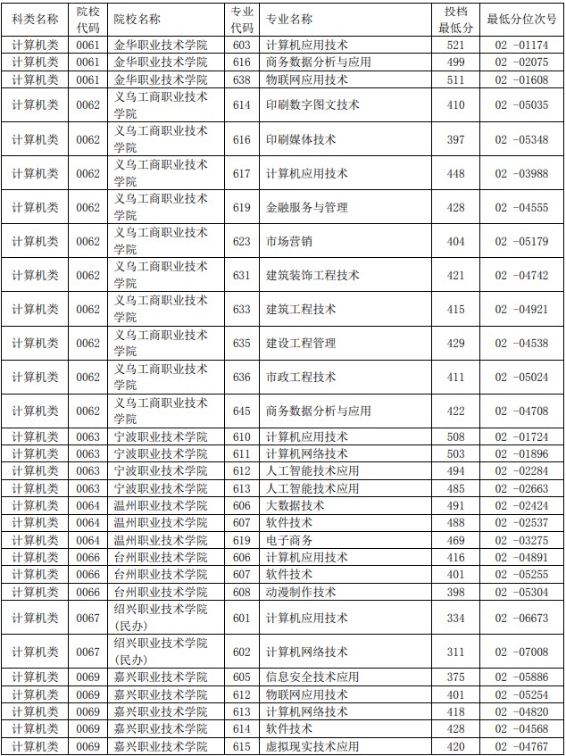 2021浙江單獨(dú)考試招生平行投檔分?jǐn)?shù)線10.jpg