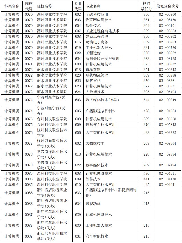 2021浙江單獨(dú)考試招生平行投檔分?jǐn)?shù)線11.jpg