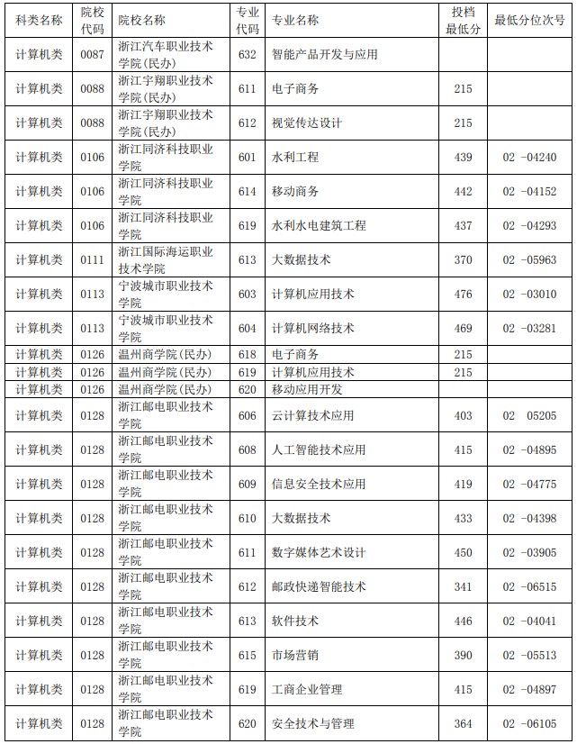 2021浙江單獨(dú)考試招生平行投檔分?jǐn)?shù)線12.jpg