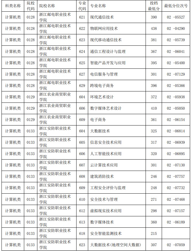 2021浙江單獨(dú)考試招生平行投檔分?jǐn)?shù)線13.jpg