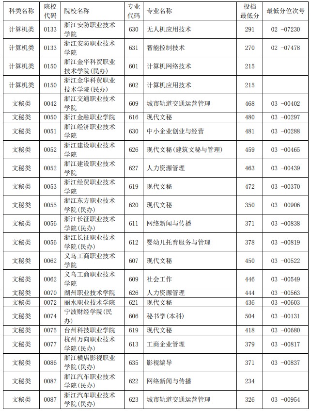 2021浙江單獨(dú)考試招生平行投檔分?jǐn)?shù)線14.jpg