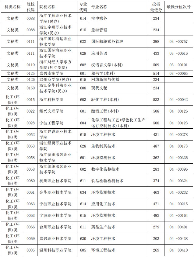 2021浙江單獨(dú)考試招生平行投檔分?jǐn)?shù)線15.jpg