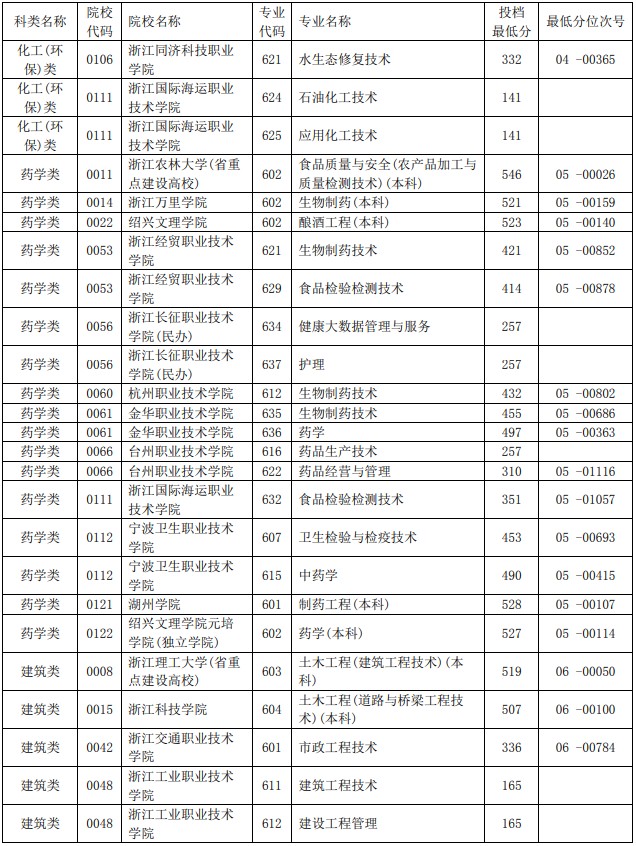 2021浙江单独考试招生平行投档分数线16.jpg