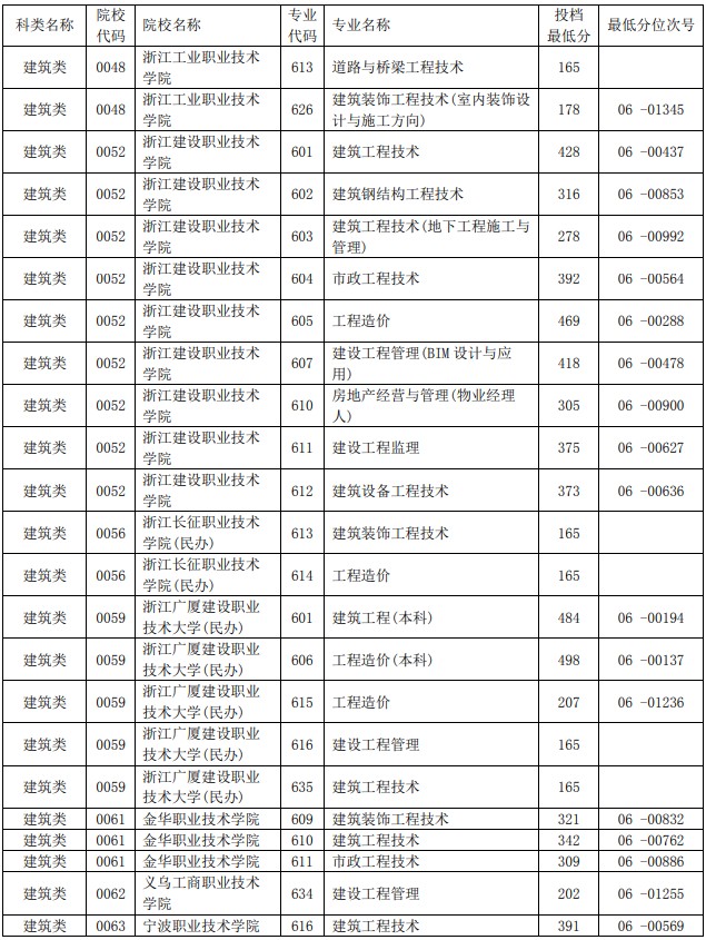 2021浙江单独考试招生平行投档分数线17.jpg