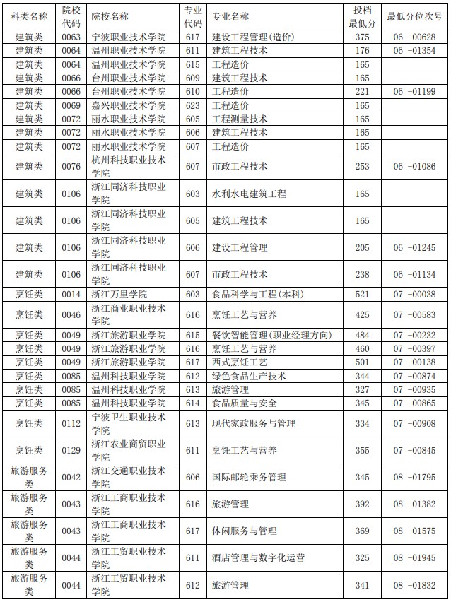 2021浙江单独考试招生平行投档分数线18.jpg