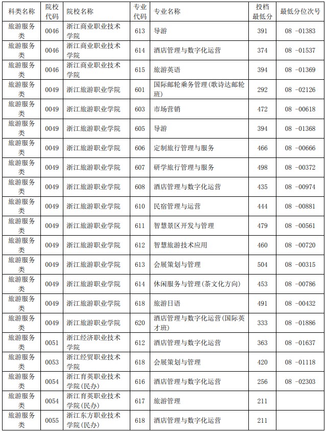 2021浙江單獨(dú)考試招生平行投檔分?jǐn)?shù)線19.jpg