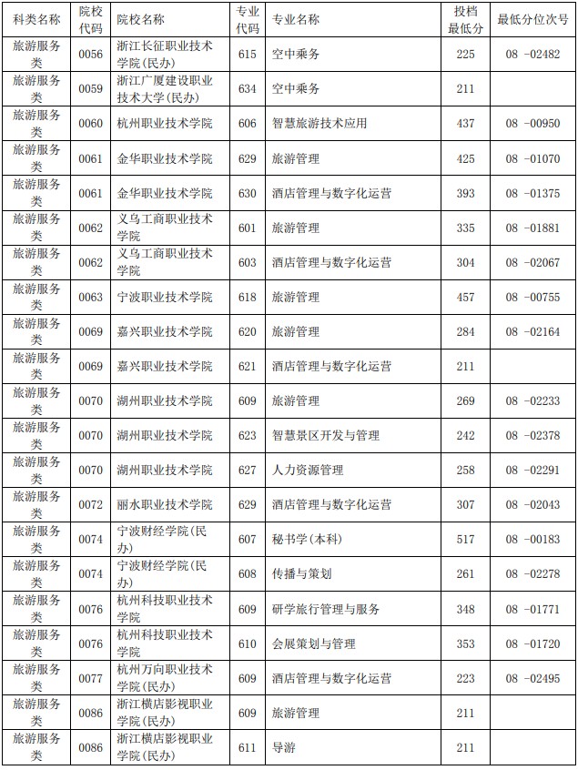 2021浙江單獨(dú)考試招生平行投檔分?jǐn)?shù)線20.jpg