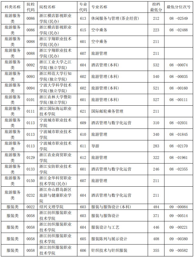 2021浙江單獨(dú)考試招生平行投檔分?jǐn)?shù)線21.jpg