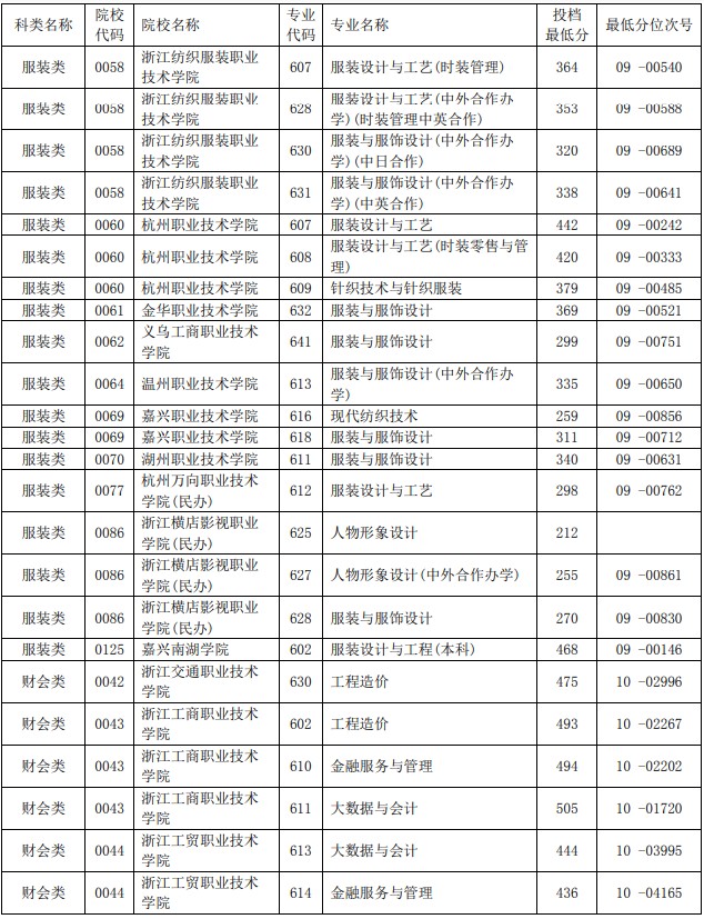 2021浙江单独考试招生平行投档分数线22.jpg