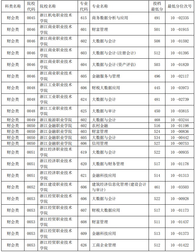 2021浙江單獨(dú)考試招生平行投檔分?jǐn)?shù)線23.jpg