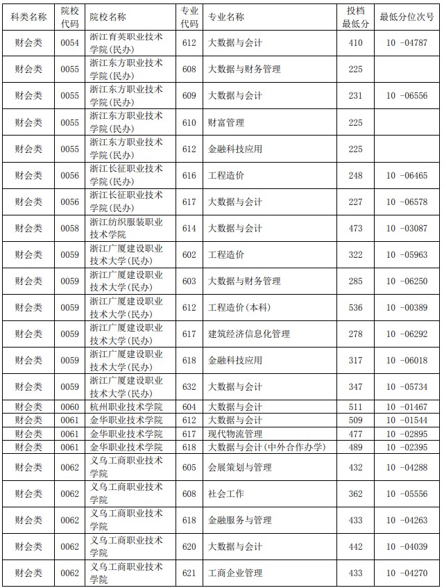 2021浙江单独考试招生平行投档分数线24.jpg