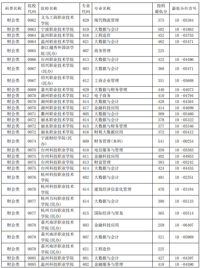 2021浙江单独考试招生平行投档分数线25.jpg