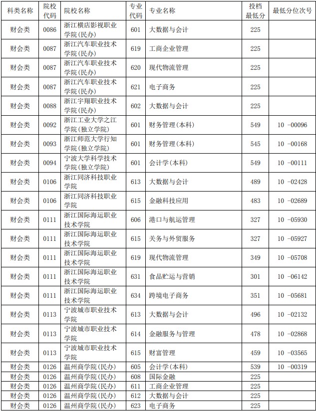 2021浙江单独考试招生平行投档分数线26.jpg