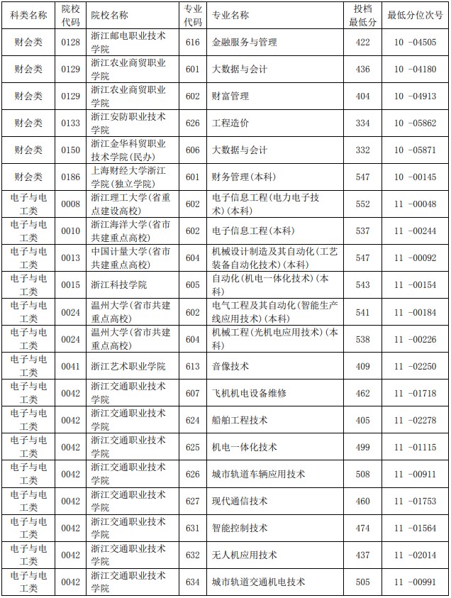 2021浙江单独考试招生平行投档分数线27.jpg